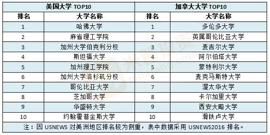 最强大学盘点：世界大学TOP100/中美英加澳日TOP10