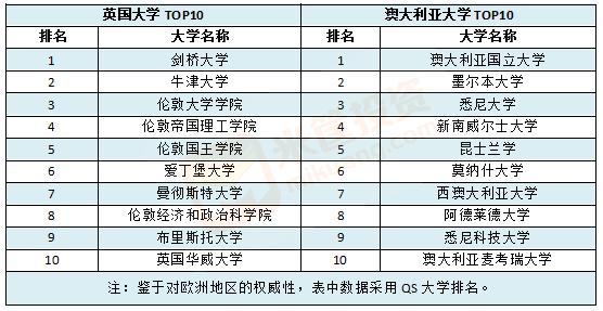 最强大学盘点：世界大学TOP100/中美英加澳日TOP10