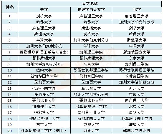 最强大学盘点：世界大学TOP100/中美英加澳日TOP10