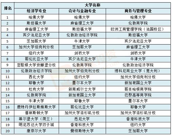 最强大学盘点：世界大学TOP100/中美英加澳日TOP10