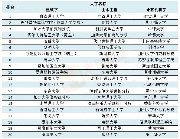 最强大学盘点：世界大学TOP100/中美英加澳日TOP10
