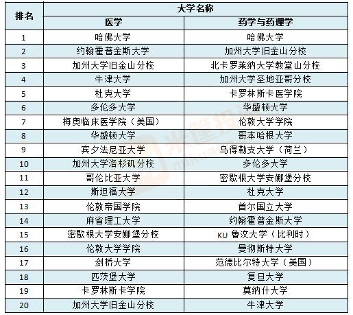 最强大学盘点：世界大学TOP100/中美英加澳日TOP10