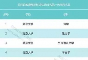 国内高校“最强学科”排行榜！4次学科评估均是第一名