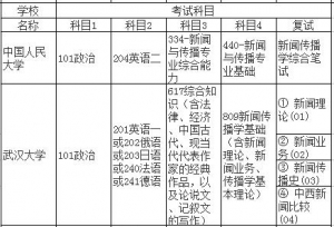 新闻传播学考研都考什么？