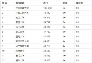 新闻传播专业院校简介及排名（精华）