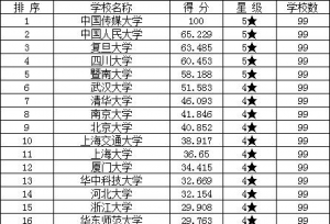 2019新闻传播学专业考研院校最新排名