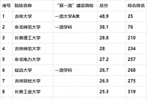 2019吉林最好大学排名，吉大第一，东北师大