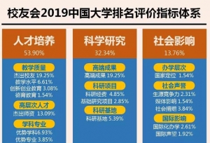 全国800所大学排名出炉！吉林省前三强大学