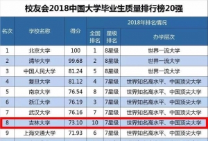 最新发布的2018吉林省大学毕业生质量排行榜