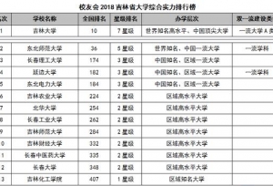 「2018高校排名大数据发布」吉林省大学综合