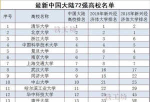 中国大陆72强高校排名新鲜出炉！上海大学进