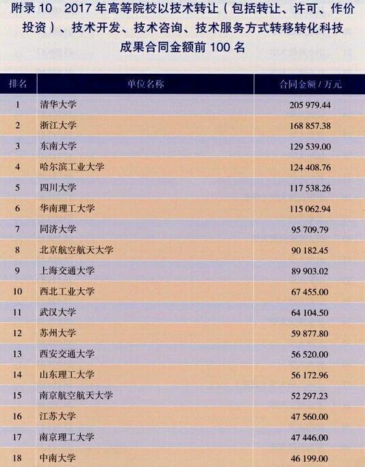 我国高校“科技成果转化合同金额排名”发布，哪些大学最能挣钱？
