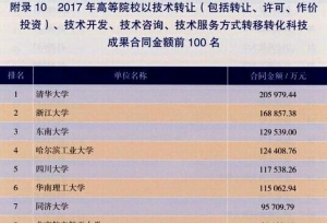 我国高校“科技成果转化合同金额排名”发布，哪些大学最能挣钱？
