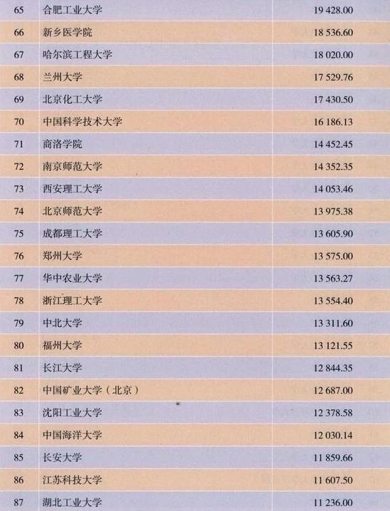 我国高校“科技成果转化合同金额排名”发布，哪些大学最能挣钱？