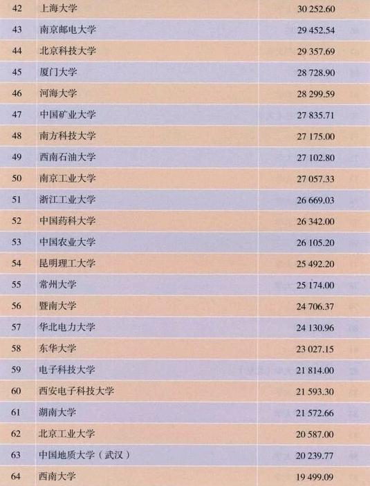我国高校“科技成果转化合同金额排名”发布，哪些大学最能挣钱？