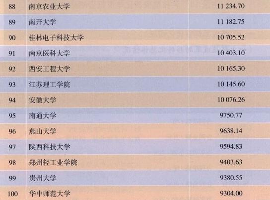 我国高校“科技成果转化合同金额排名”发布，哪些大学最能挣钱？