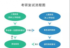 如何在考研复试中脱颖而出？2020考研必知的