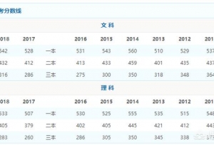2018年吉林省高考分数线以及吉林省内高校排名和报考指南