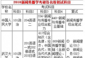 新闻传播学非全日制研究生考研科目有哪些？