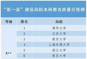 “双一流”高校排名出炉，这些大学挤进前10