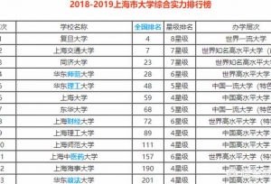 上海高校的排名是怎样的，复旦大学和上海交通大学谁是第一？
