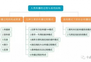 传播学考研重点必读指南第二弹！