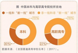 超7成高校不在一线和新一线城市 地处偏远该
