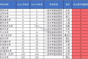 大学排名提升，真的反映了高校的进步吗？