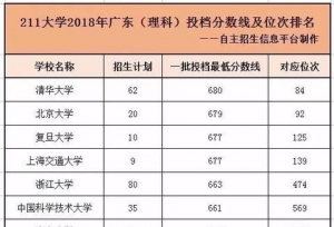 孩子能上重点大学吗？985/211高校各省最新