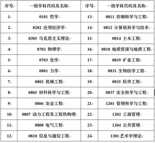 东北大学新增4个博士学位授权一级学科和工程博士专业学位授权点