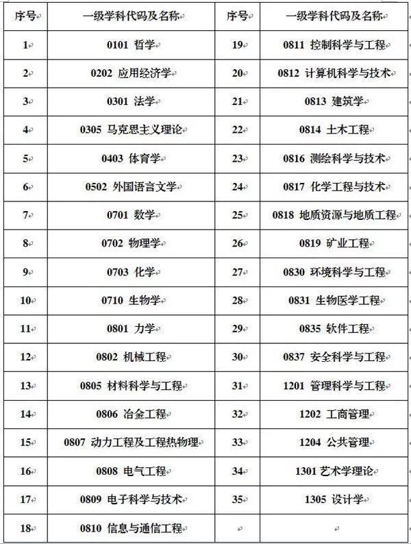 东北大学新增4个博士学位授权一级学科和工程博士专业学位授权点