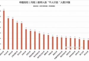 高校师资“千人计划”数据:沪粤京抢占前三