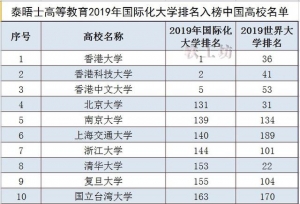 又一个全球大学排名出炉！这所中国高校位列