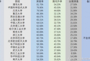 选择这些大学和专业，你不考研，找工作将是大问题！