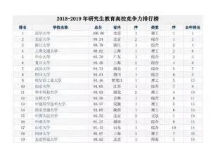 研究生教育竞争力排名100强：985高校优势明显，你的大学排第几？