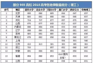 985高校各地高考录取最低分汇总！考取985院校的致胜因素是这些