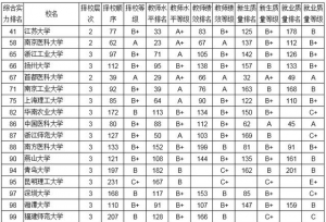 2019中国大学排行榜发布 17所非双一流大学进入中国大学综合实力百强