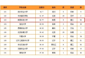 最新！中国重点大学竞争力排行榜：陕西省仅