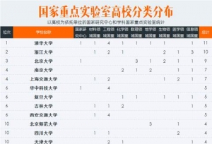 最新国家重点实验室高校排名，各高校顶级科研平台的大较量！