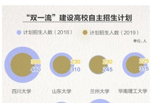 史上最严自主招生年？35所“双一流”高校数