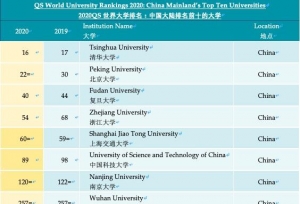 最新QS大学排名发布：清华北大得历史最高名