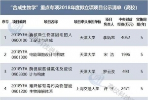 支持经费超7.2亿！10所非双一流高校入选新一批国家重点研发计划