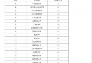 全国二本大学排名及分数线 各省二本大学有