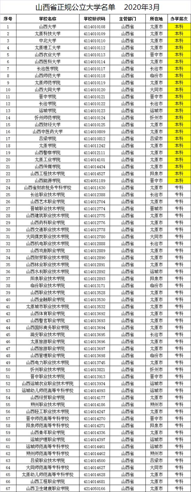 山西省正规公立大学名单