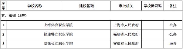 官宣！3所高校被撤销