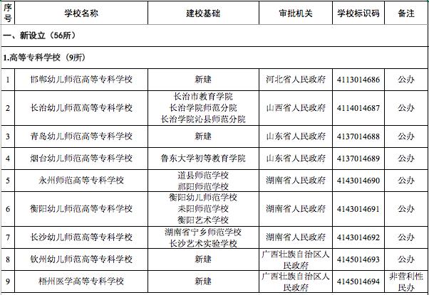 官宣！3所高校被撤销