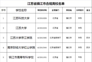 江苏省镇江市合规大学名单
