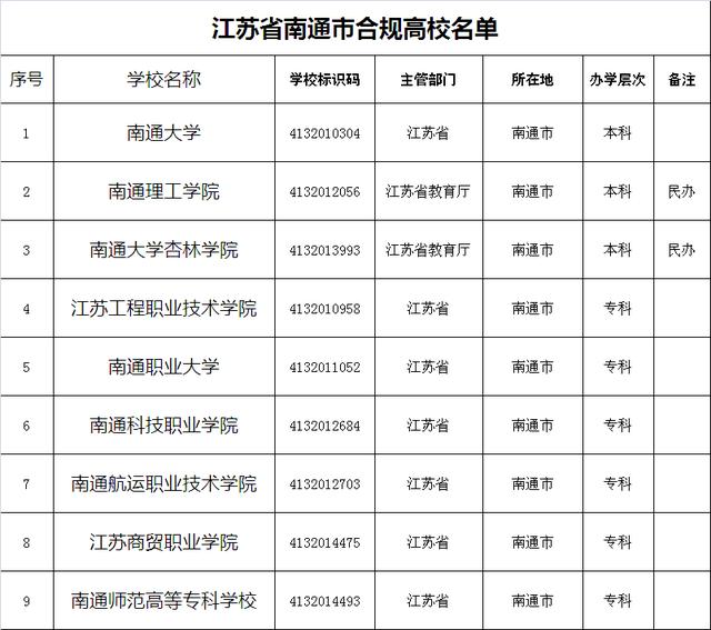 江苏省南通市合规大学名单