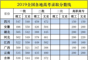 同卷不同分！今年全国高考难度最新排行榜出