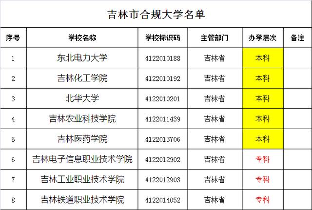吉林市合规大学名单
